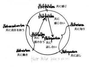 サイクル図
